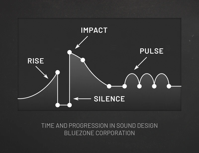 Time and progression in sound design