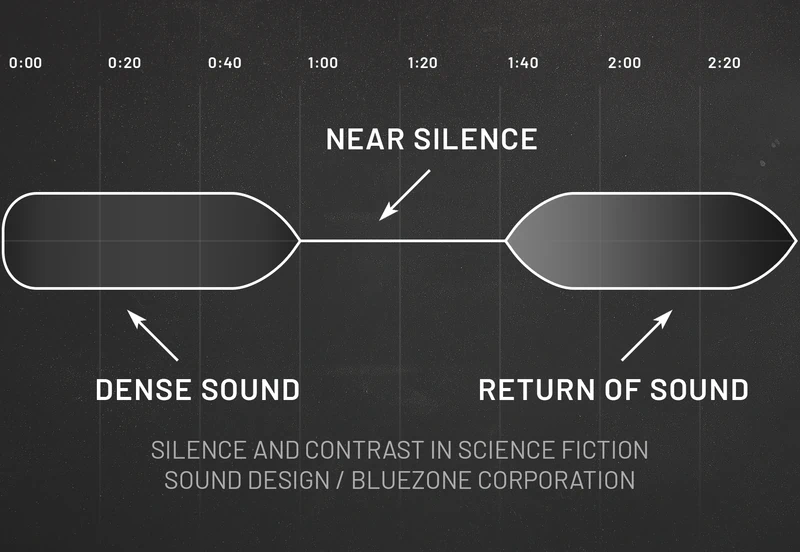 Silence and contrast in science fiction sound design Silence and contrast in science fiction sound design